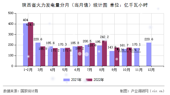陜西省火力發(fā)電量分月（當月值）統(tǒng)計圖