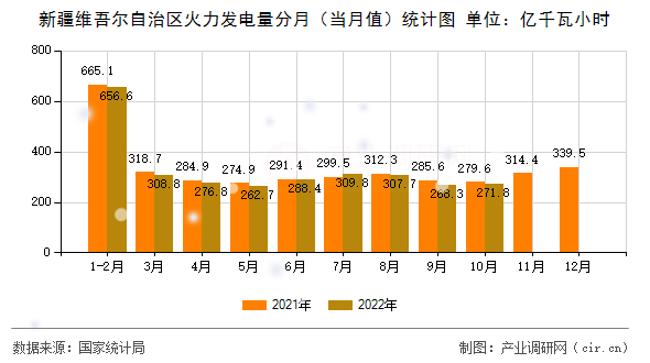 新疆維吾爾自治區(qū)火力發(fā)電量分月（當(dāng)月值）統(tǒng)計(jì)圖