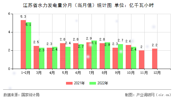 江蘇省水力發(fā)電量分月（當(dāng)月值）統(tǒng)計(jì)圖