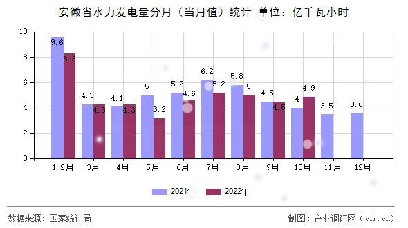 安徽省水力發(fā)電量分月（當(dāng)月值）統(tǒng)計(jì)