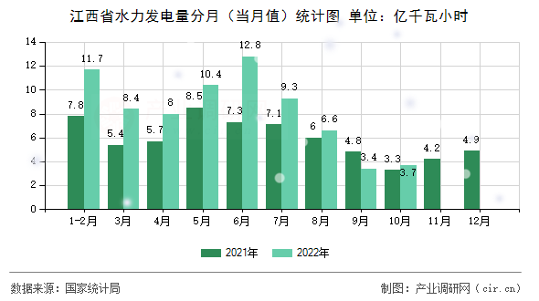江西省水力發(fā)電量分月（當(dāng)月值）統(tǒng)計圖