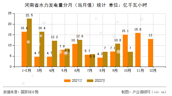 河南省水力發(fā)電量分月（當(dāng)月值）統(tǒng)計