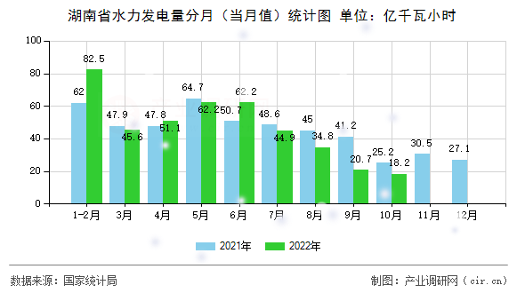 湖南省水力發(fā)電量分月（當月值）統(tǒng)計圖