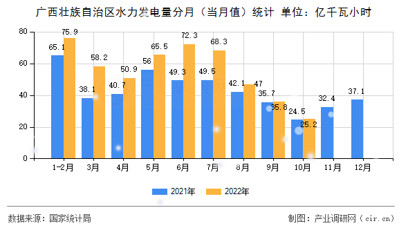 廣西壯族自治區(qū)水力發(fā)電量分月（當月值）統(tǒng)計