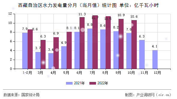 西藏自治區(qū)水力發(fā)電量分月（當月值）統(tǒng)計圖