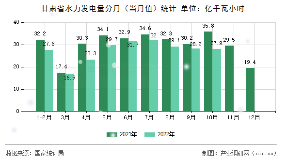 甘肅省水力發(fā)電量分月（當月值）統(tǒng)計