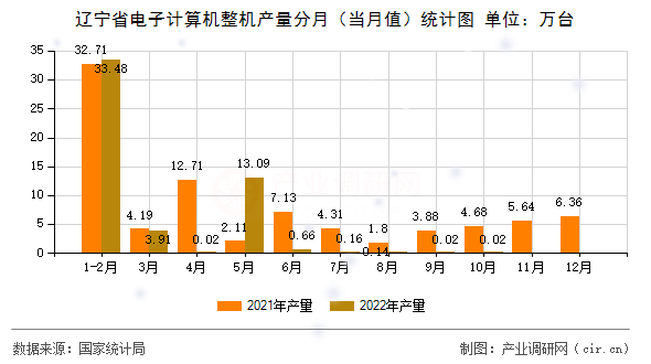 遼寧省電子計算機整機產(chǎn)量分月（當月值）統(tǒng)計圖