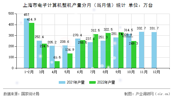 上海市電子計(jì)算機(jī)整機(jī)產(chǎn)量分月（當(dāng)月值）統(tǒng)計(jì)