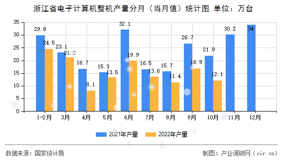 浙江省電子計算機整機產(chǎn)量分月（當(dāng)月值）統(tǒng)計圖