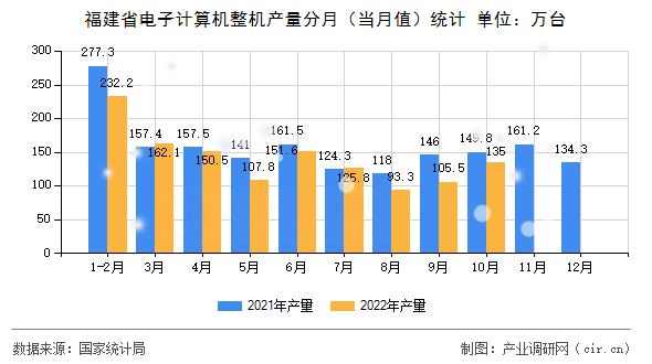 福建省電子計算機整機產(chǎn)量分月（當月值）統(tǒng)計