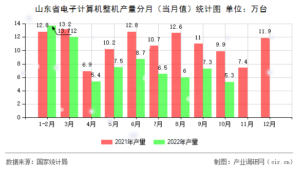 山東省電子計算機整機產(chǎn)量分月（當月值）統(tǒng)計圖