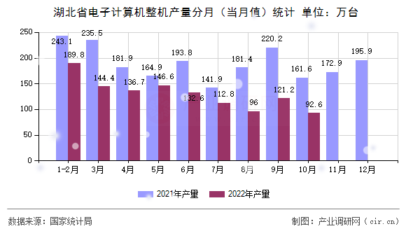 湖北省電子計(jì)算機(jī)整機(jī)產(chǎn)量分月（當(dāng)月值）統(tǒng)計(jì)