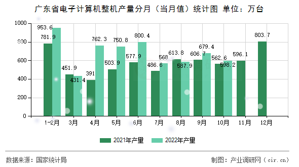 廣東省電子計(jì)算機(jī)整機(jī)產(chǎn)量分月（當(dāng)月值）統(tǒng)計(jì)圖