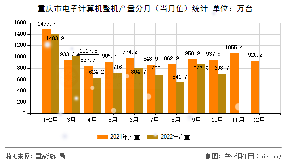 重慶市電子計算機(jī)整機(jī)產(chǎn)量分月（當(dāng)月值）統(tǒng)計