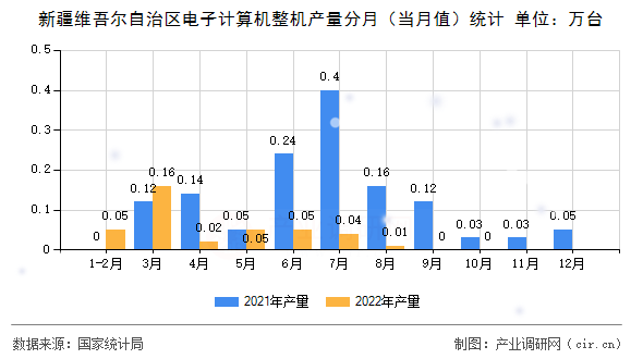 新疆維吾爾自治區(qū)電子計(jì)算機(jī)整機(jī)產(chǎn)量分月（當(dāng)月值）統(tǒng)計(jì)