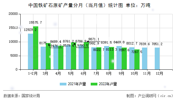 中國鐵礦石原礦產(chǎn)量分月（當(dāng)月值）統(tǒng)計圖