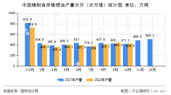 中國精制食用植物油產(chǎn)量分月（當(dāng)月值）統(tǒng)計(jì)圖