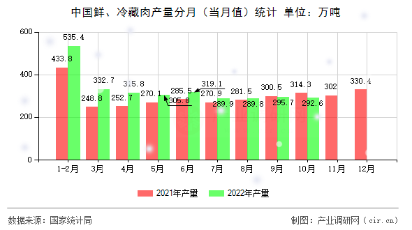 中國(guó)鮮、冷藏肉產(chǎn)量分月（當(dāng)月值）統(tǒng)計(jì)