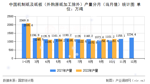 中國機制紙及紙板（外購原紙加工除外）產(chǎn)量分月（當月值）統(tǒng)計圖