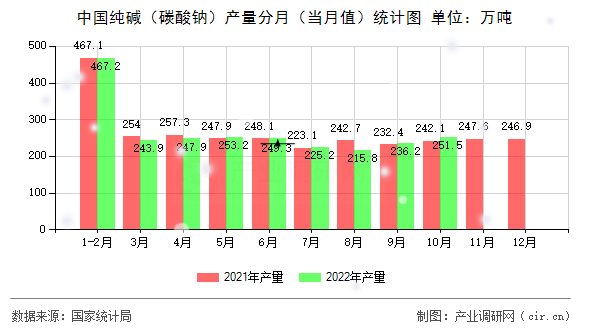 中國(guó)純堿（碳酸鈉）產(chǎn)量分月（當(dāng)月值）統(tǒng)計(jì)圖