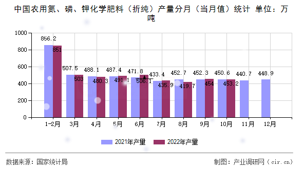 中國(guó)農(nóng)用氮、磷、鉀化學(xué)肥料（折純）產(chǎn)量分月（當(dāng)月值）統(tǒng)計(jì)