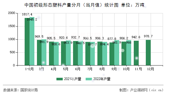 中國初級形態(tài)塑料產(chǎn)量分月（當月值）統(tǒng)計圖