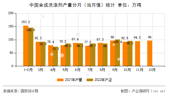 中國(guó)合成洗滌劑產(chǎn)量分月（當(dāng)月值）統(tǒng)計(jì)