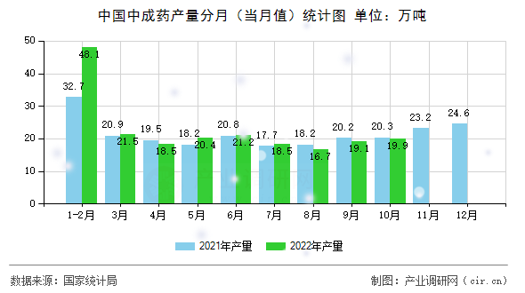 中國(guó)中成藥產(chǎn)量分月（當(dāng)月值）統(tǒng)計(jì)圖