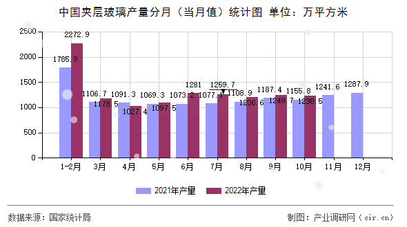 中國(guó)夾層玻璃產(chǎn)量分月（當(dāng)月值）統(tǒng)計(jì)圖