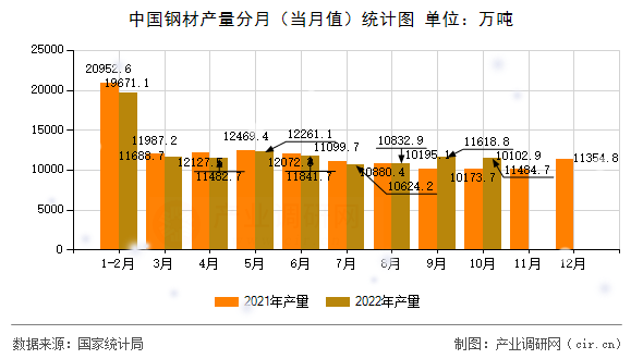 中國(guó)鋼材產(chǎn)量分月（當(dāng)月值）統(tǒng)計(jì)圖