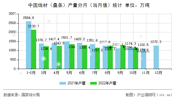 中國(guó)線材（盤條）產(chǎn)量分月（當(dāng)月值）統(tǒng)計(jì)