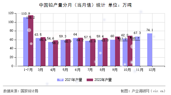 中國鉛產(chǎn)量分月（當(dāng)月值）統(tǒng)計