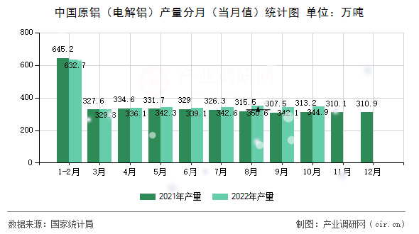 中國原鋁（電解鋁）產(chǎn)量分月（當(dāng)月值）統(tǒng)計圖