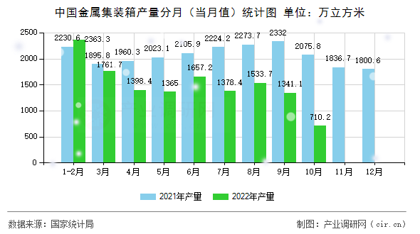 中國金屬集裝箱產(chǎn)量分月（當月值）統(tǒng)計圖