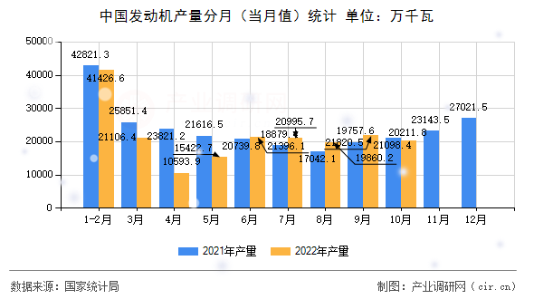 中國(guó)發(fā)動(dòng)機(jī)產(chǎn)量分月（當(dāng)月值）統(tǒng)計(jì)
