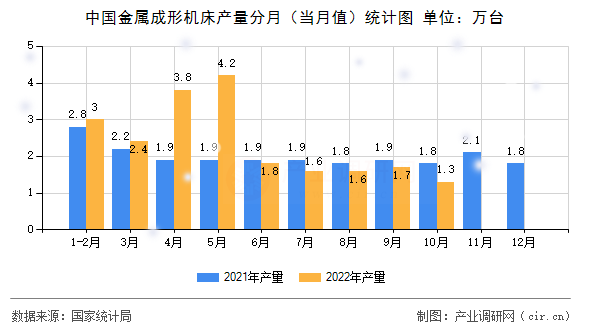 中國金屬成形機(jī)床產(chǎn)量分月（當(dāng)月值）統(tǒng)計(jì)圖