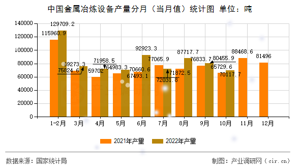 中國金屬冶煉設備產量分月（當月值）統計圖