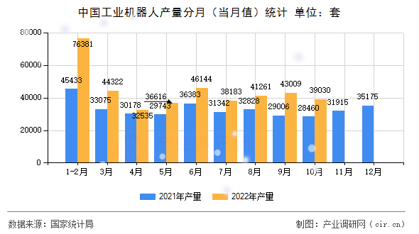中國工業(yè)機器人產量分月（當月值）統(tǒng)計