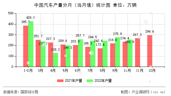 中國汽車產(chǎn)量分月（當月值）統(tǒng)計圖