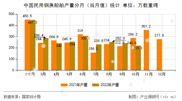 中國民用鋼質(zhì)船舶產(chǎn)量分月（當月值）統(tǒng)計