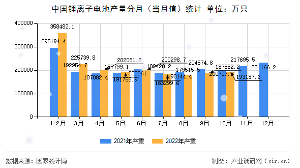 中國鋰離子電池產(chǎn)量分月（當月值）統(tǒng)計