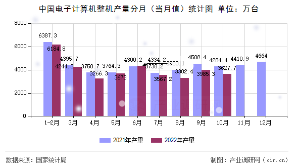 中國電子計算機整機產(chǎn)量分月（當(dāng)月值）統(tǒng)計圖