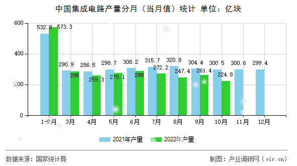 中國集成電路產(chǎn)量分月（當(dāng)月值）統(tǒng)計