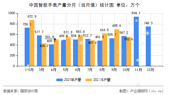 中國智能手表產(chǎn)量分月（當月值）統(tǒng)計圖