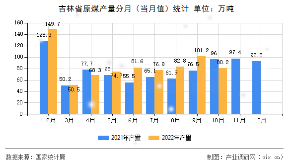吉林省原煤產量分月（當月值）統(tǒng)計
