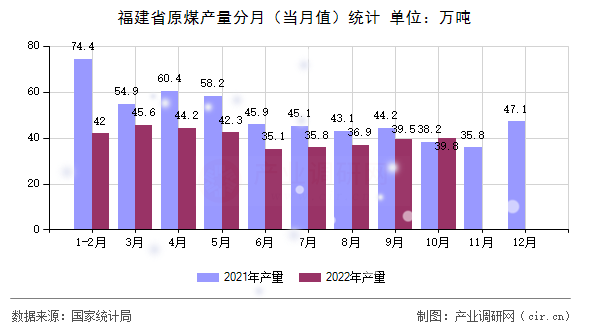 福建省原煤產(chǎn)量分月（當(dāng)月值）統(tǒng)計