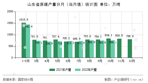 山東省原煤產(chǎn)量分月（當(dāng)月值）統(tǒng)計(jì)圖
