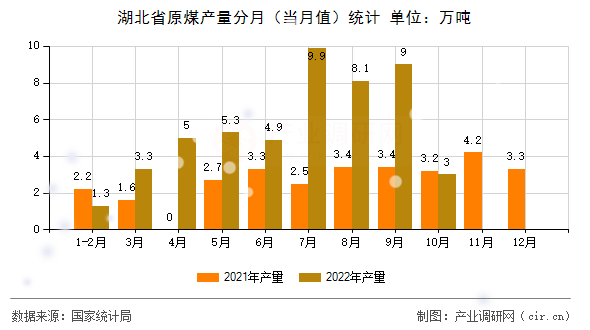 湖北省原煤產(chǎn)量分月（當(dāng)月值）統(tǒng)計(jì)