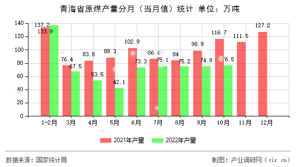 青海省原煤產量分月（當月值）統(tǒng)計
