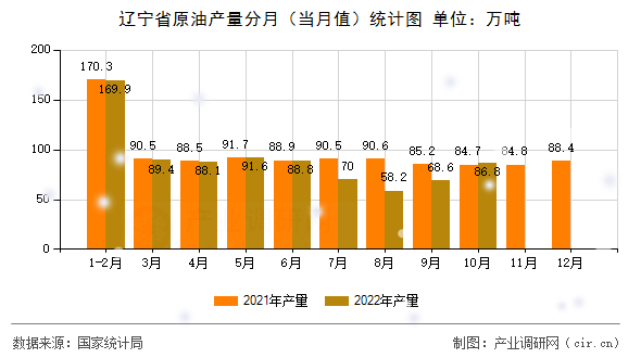 遼寧省原油產(chǎn)量分月（當(dāng)月值）統(tǒng)計圖